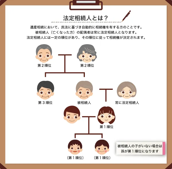 法定相続人